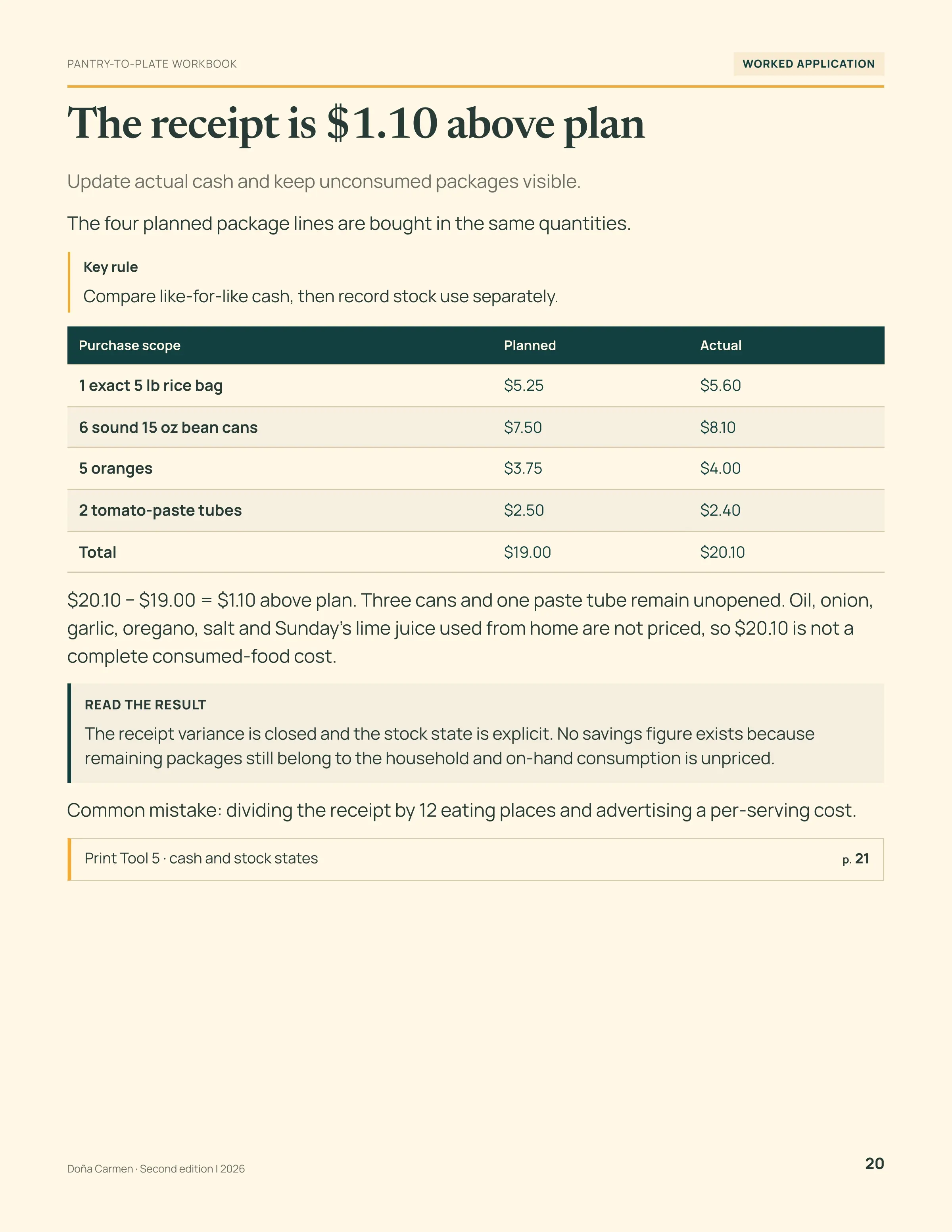 The Pantry-to-Plate Rotation Workbook: The receipt is $1.10 above plan